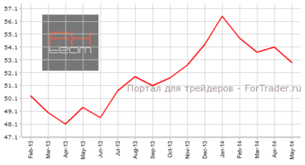 Деловая активность в секторе услуг Еврозоны показала снижение, в производстве — рост