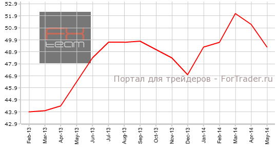 Индекс деловой активности в производственном секторе Франции