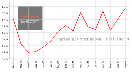 Индекс деловой активности в секторе услуг Германии