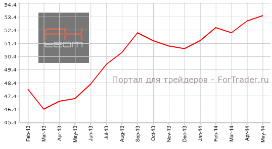 Индекс деловой активности в секторе услуг Еврозоны