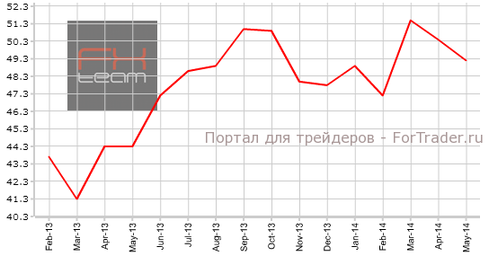 Индекс деловой активности в секторе услуг Франции