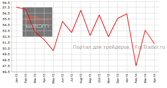 Индекс занятости непроизводственного сектора от ISM