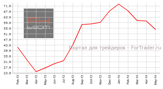 Индекс настроений в деловой среде Еврозоны от института ZEW
