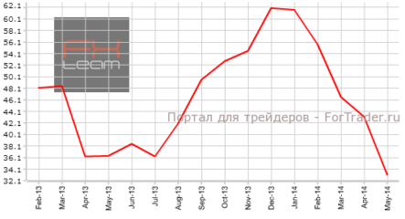 Индекс настроений в деловой среде от института ZEW вышел слабее прогноза как по Германии, так и по Еврозоне