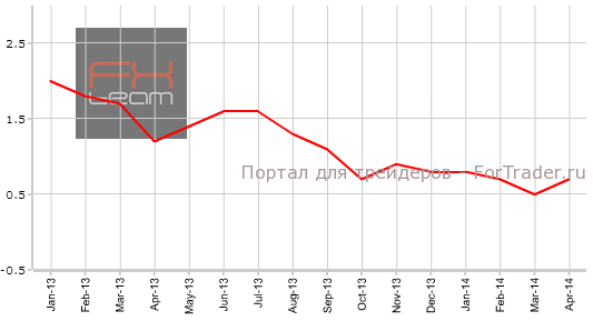 Индекс потребительских цен, г/г