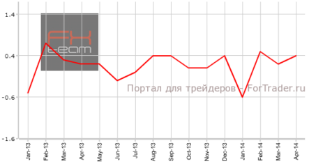 Великобритания: CPI показал рост, PPI Input — снижение