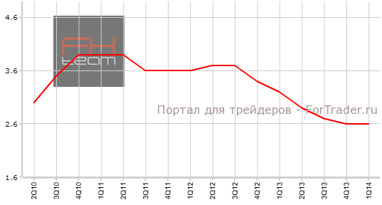 Индекс стоимости рабочей силы, г/г