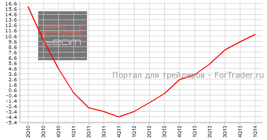 Индекс цен на жилье, г/г