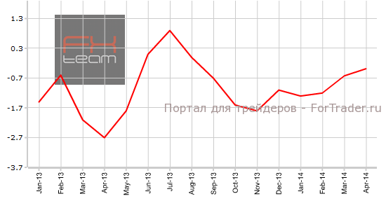 Индекс цен на импорт, г/г