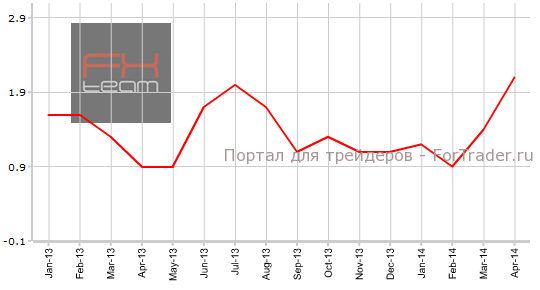 Индекс цен производителей, г/г