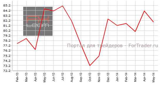 Индикатор уверенности потребителей от университета Мичигана