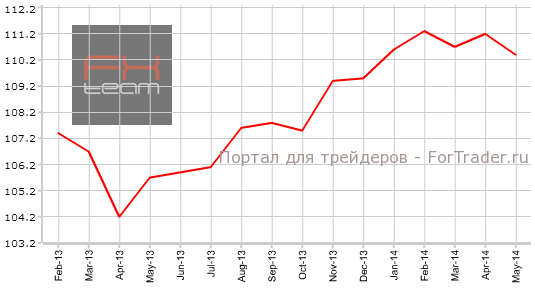 Индикатор условий деловой среды от IFO