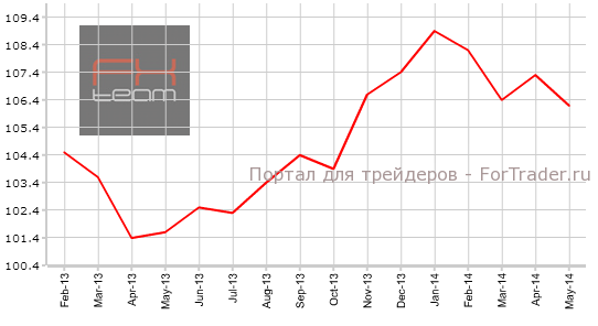 Индикатор экономических ожиданий от IFO