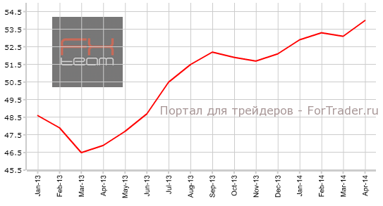 Композитный индекс PMI Еврозоны