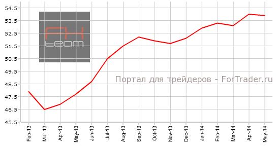 Композитный индекс PMI Еврозоны