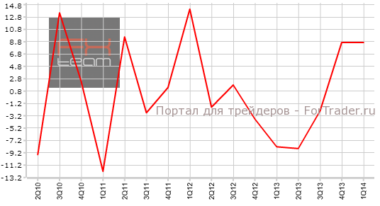 Общее изменение объема инвестиций, г/г