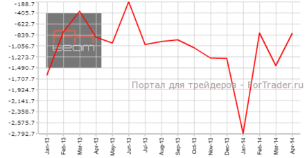 Япония: сальдо внешней торговли недостаточно сократило дефицит, не оправдав прогнозы