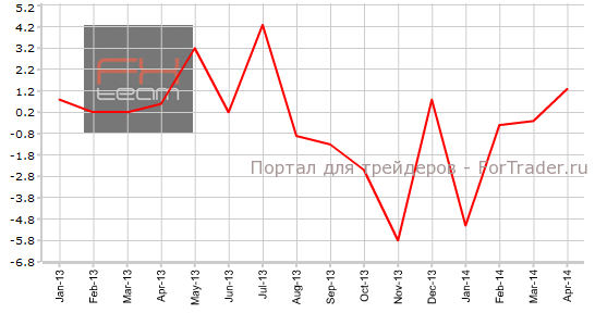 Объем продаж жилья на вторичном рынке, м/м