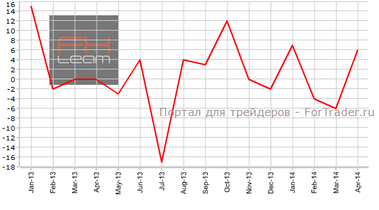 Объем продаж жилья на первичном рынке, м/м