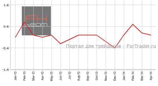 Основной индекс потребительских цен от Банка Канады, м/м