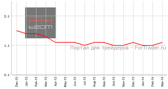 Основной индекс расходов на личное потребление, г/г