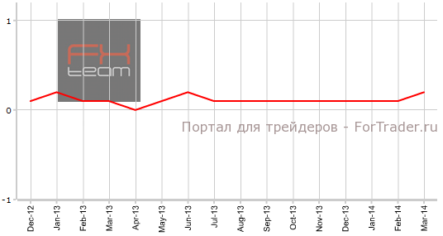 В США зафиксирован рост личных расходов населения