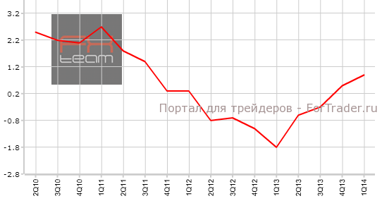 Предварительные данные по изменению объема ВВП, г/г