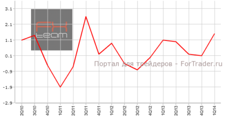 Предварительные данные по изменению объема ВВП Японии превзошли прогнозы