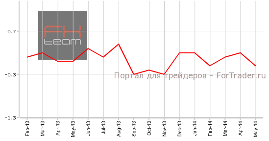 Предварительный индекс потребительских цен, м/м