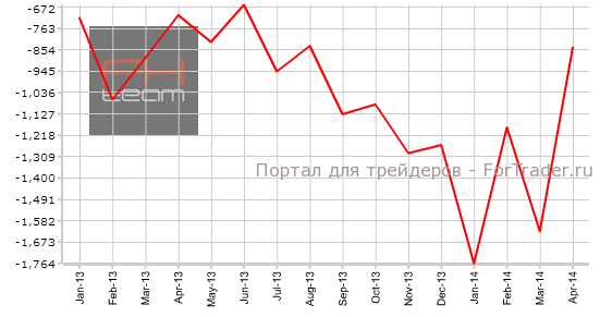 Скорректированное сальдо внешней торговли товарами, B