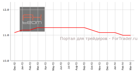 Безработица в Еврозоне показала снижение