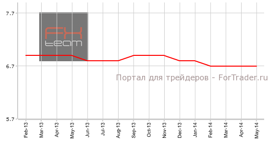 Уровень безработицы с учетом сезонных колебаний