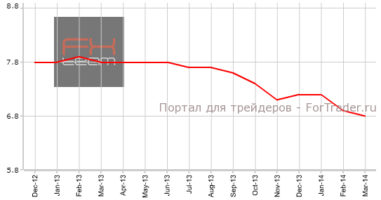 Уровень безработицы