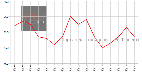Уточненные данные по изменению объема ВВП, г/г