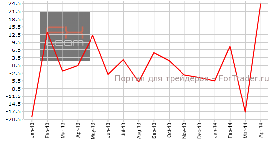 Число закладок новых фундаментов, м/м