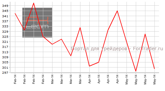 Число первичных обращений за пособием по безработице, K