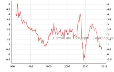 Вероятность расширения процентного дифференциала между USD и EUR весьма высока