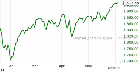 Отсутствие реакции инвесторов на негативные новости говорит о силе растущего тренда