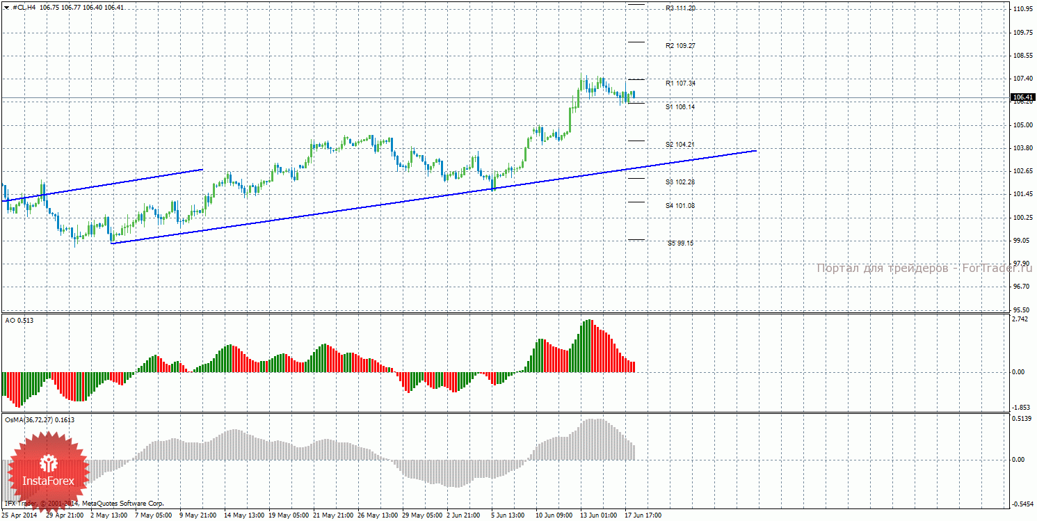 Сырая нефть, 4-часовой таймфрейм