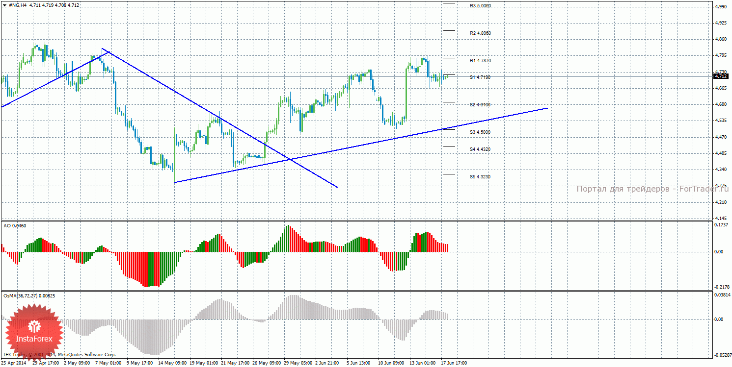Природный газ, 4-часовой таймфрейм