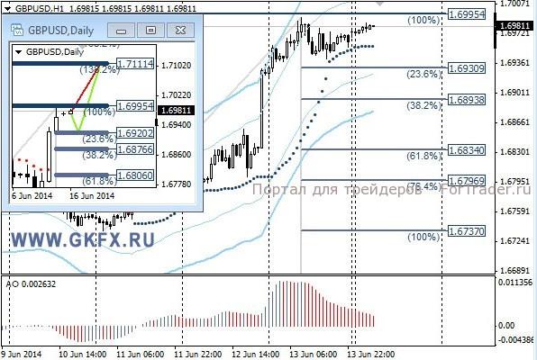 Валютная пара GBP/USD, H1