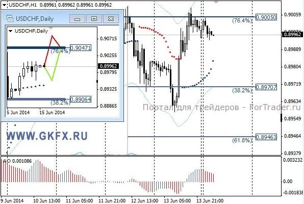 Валютная пара USD/CHF, H4