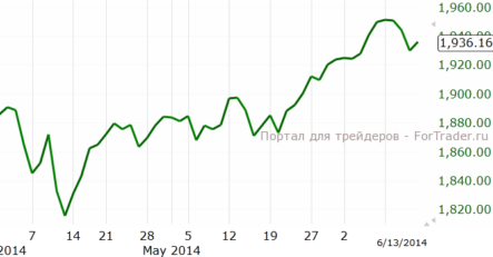 Вероятность продолжения роста котировок золота немного выше вероятности снижения