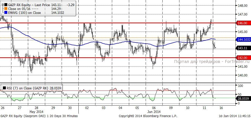 Газпром (Daily, MICEX)
