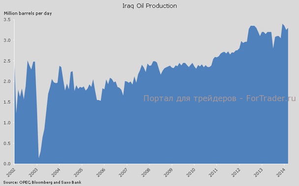 Производство нефти в Ираке