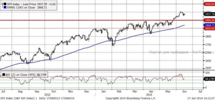Акции, входящие в S&P 500, по-прежнему являются интересными с точки зрения инвестиций