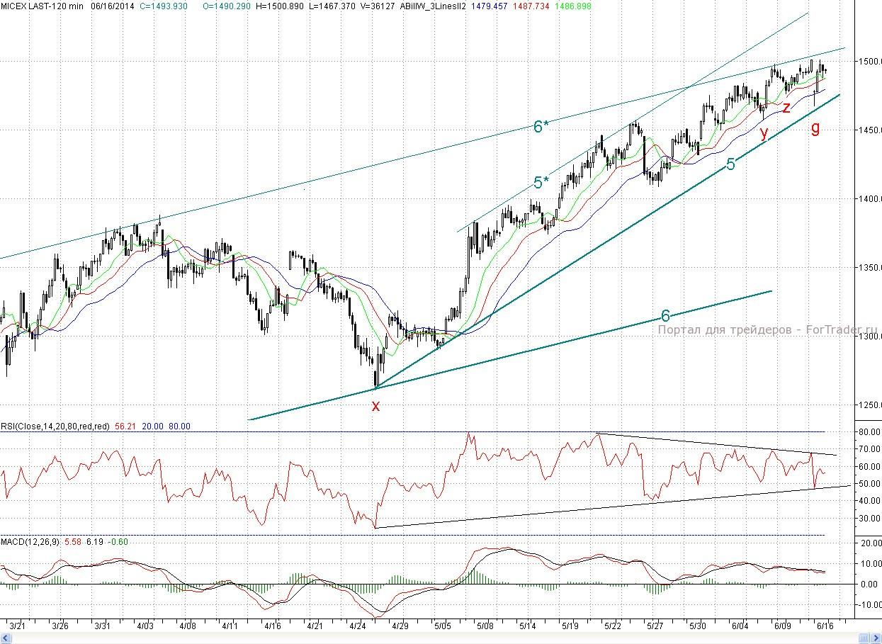 Micex, H2