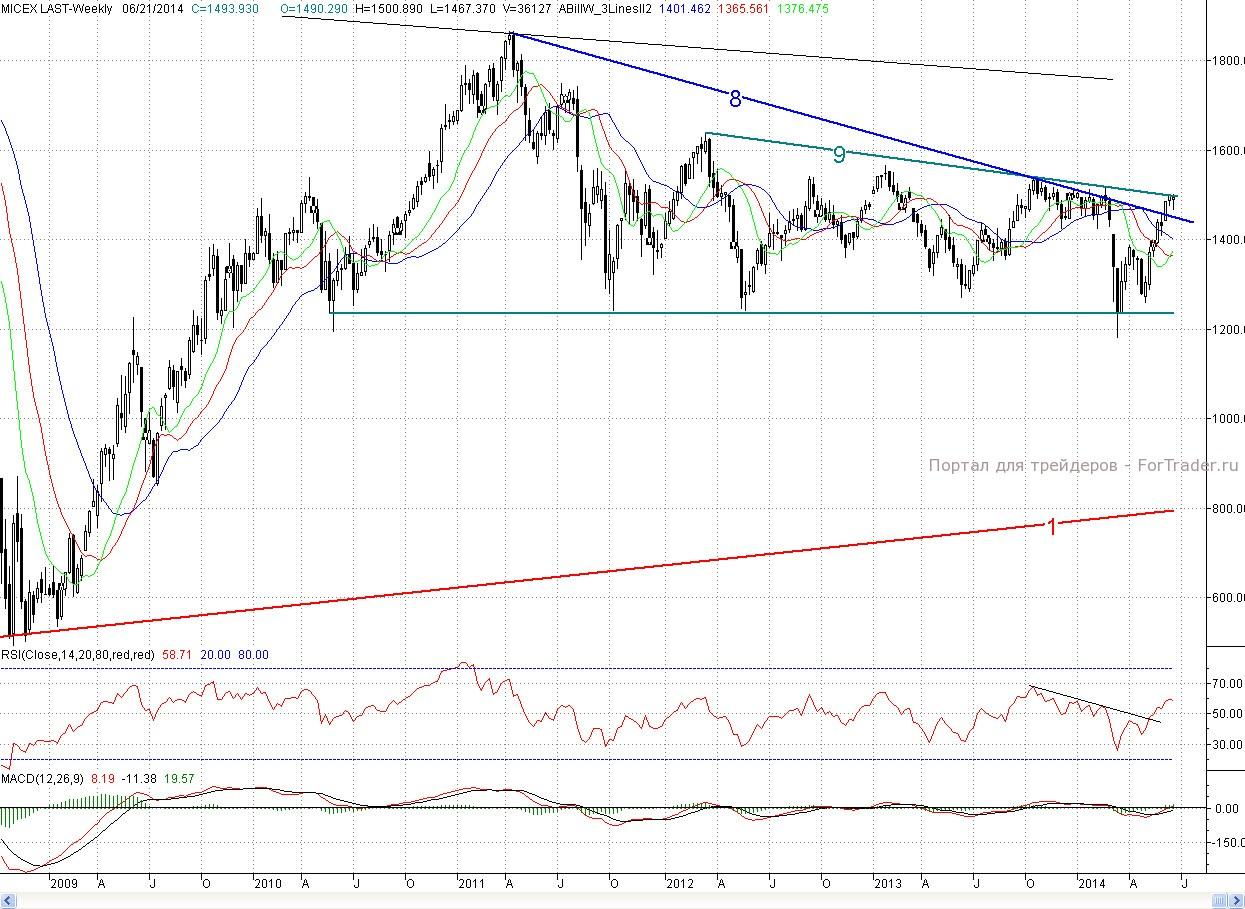 Micex, Weekly