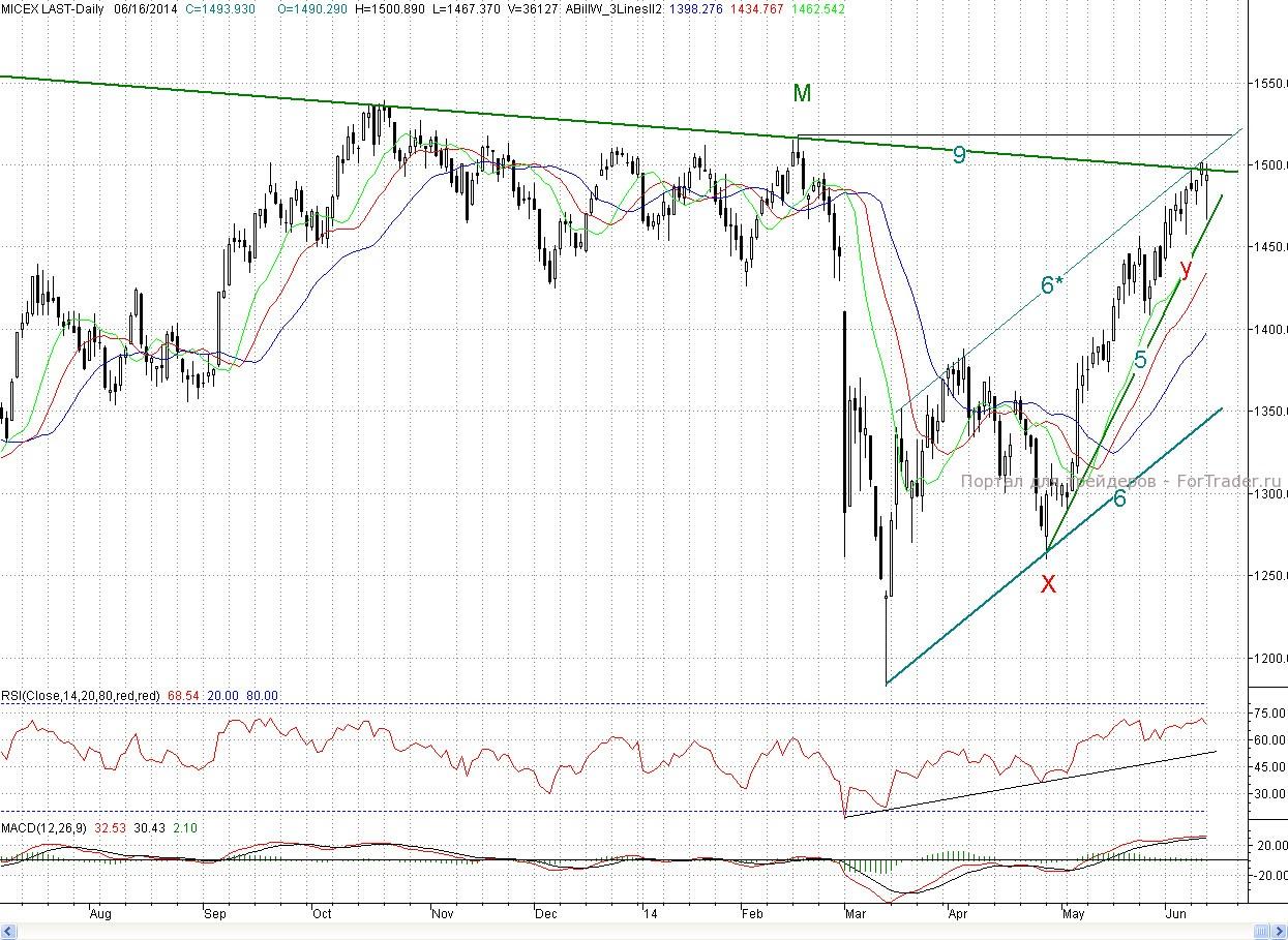 Micex, Daily