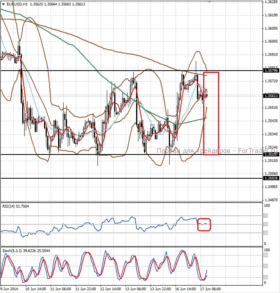 Валютная пара EUR/USD, H1 